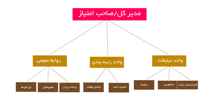 چیدمان مدیریتی و سازمانی وب سایت عروسکو